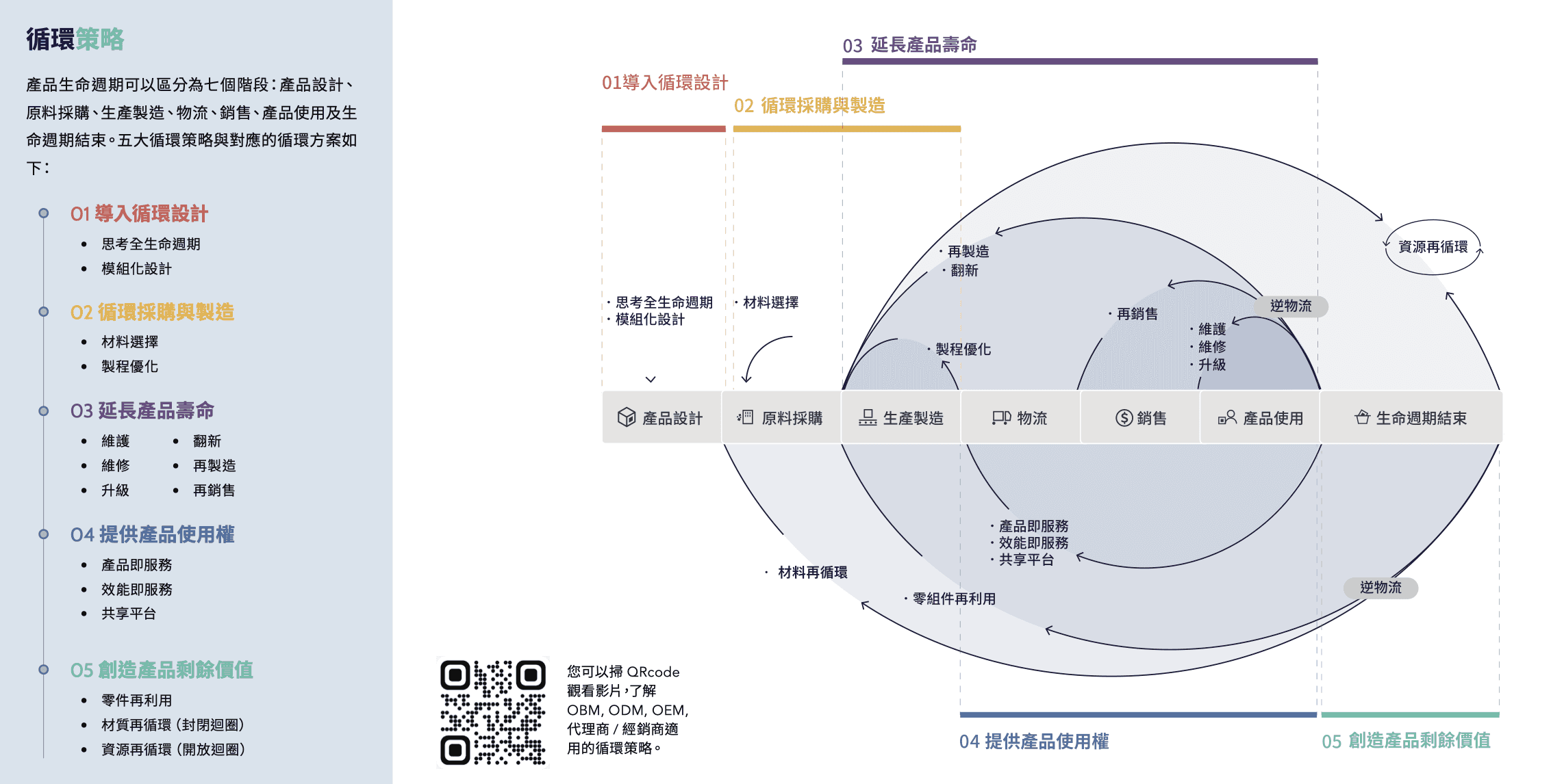 循環策略