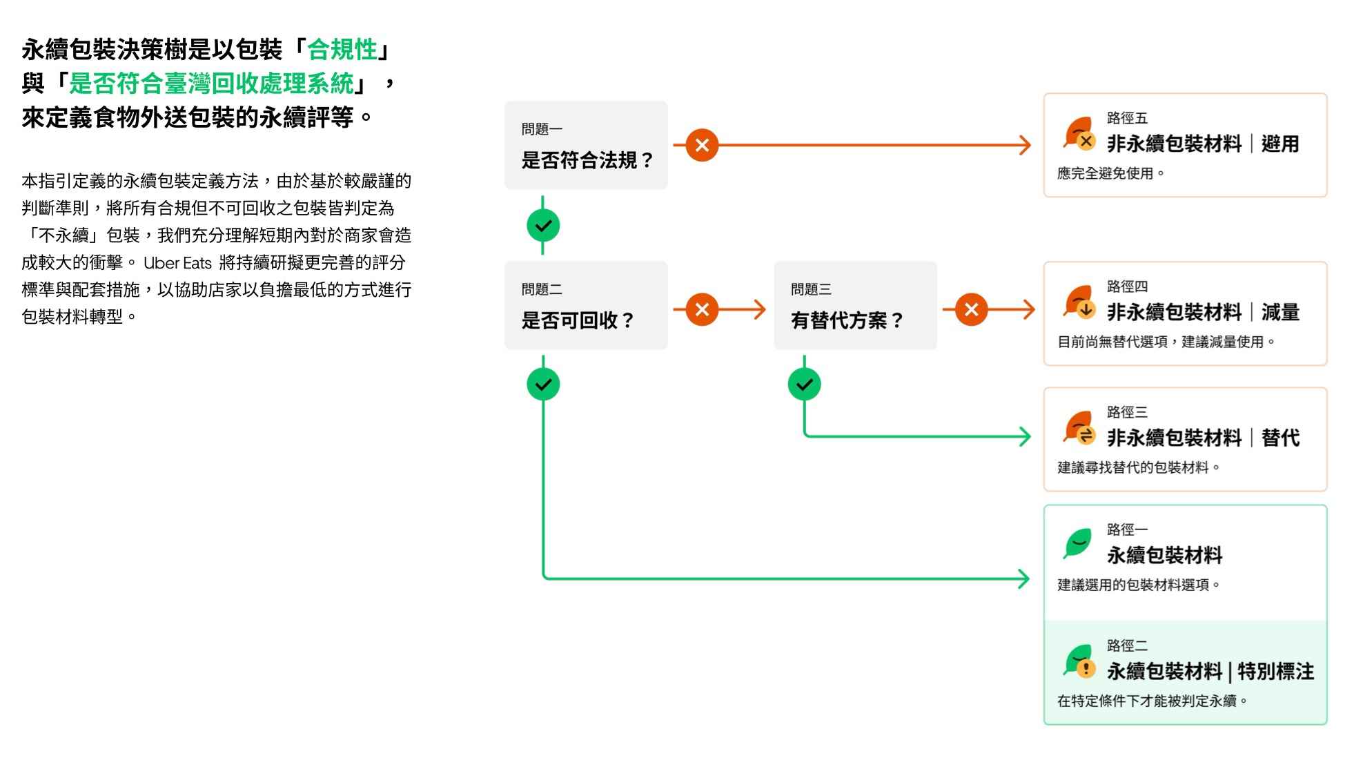 永續包裝決策樹