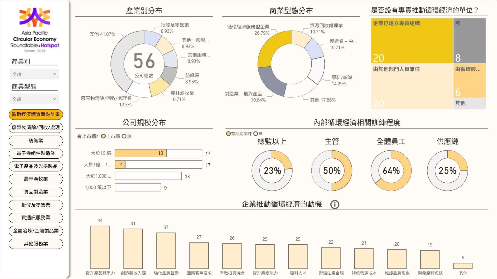 呈現論壇參與企業循環轉型現況的「即時互動數據看板」