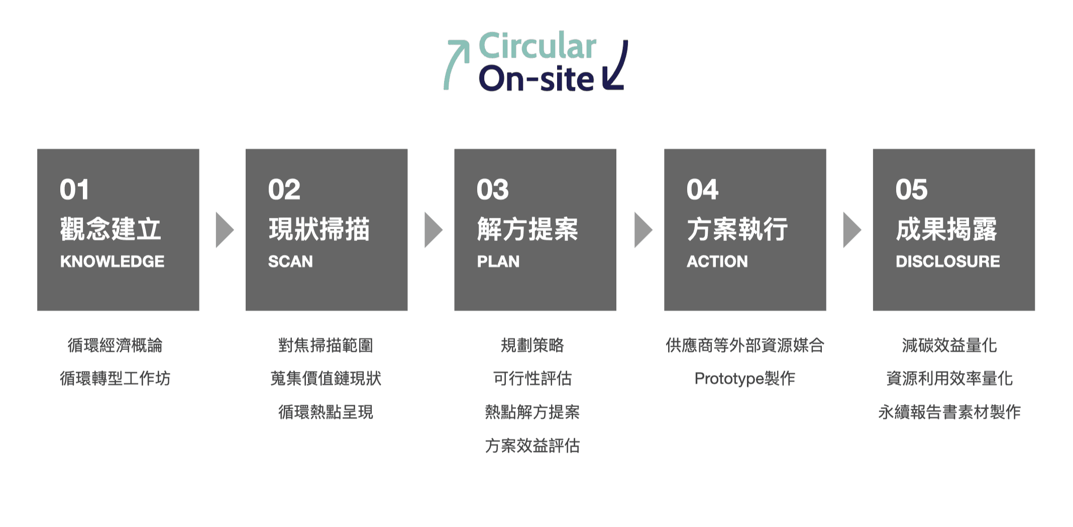 《Cirucular On-site 循環現場》五階段行動，協助企業推動實質解決方案。