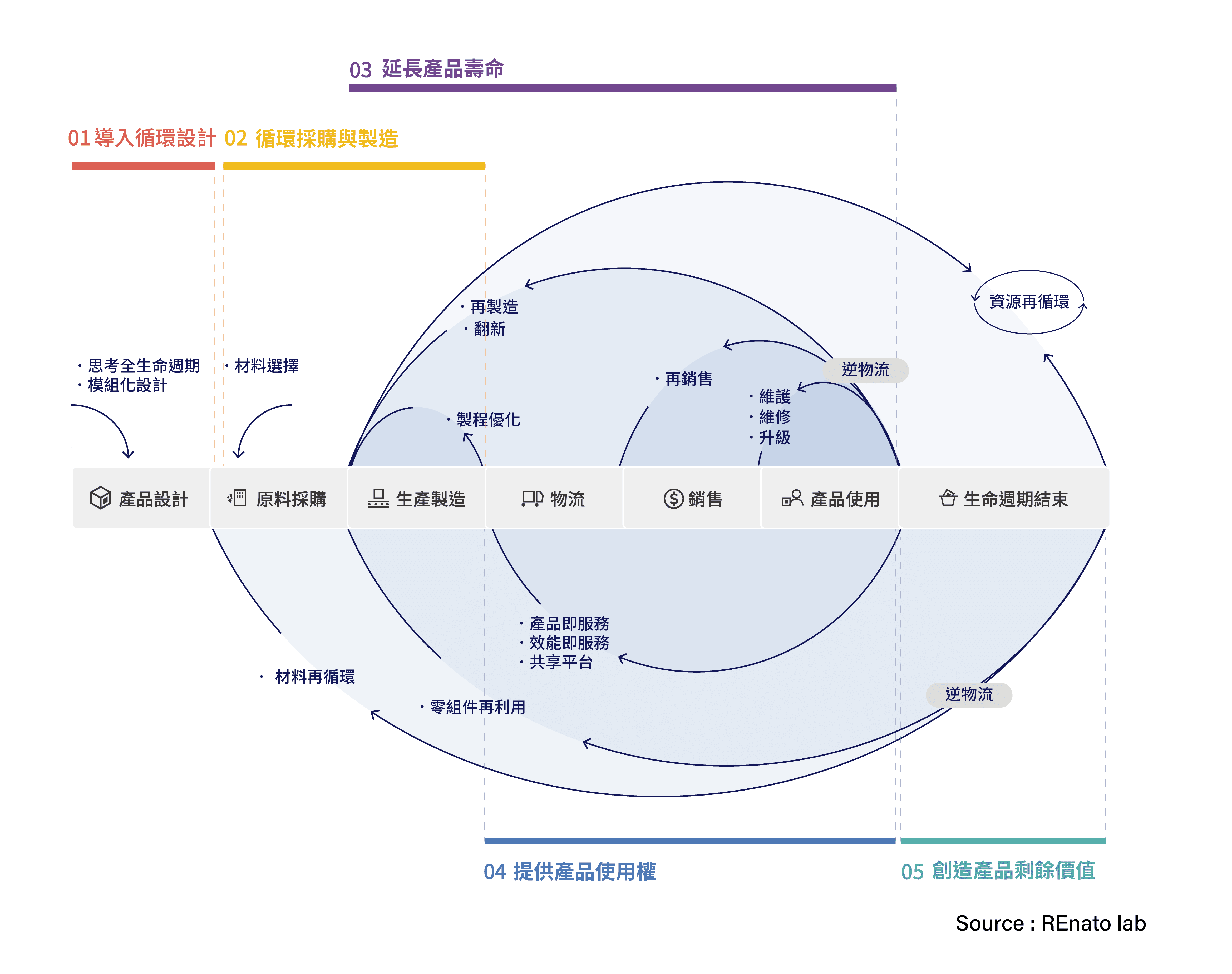 從價值鏈展開循環第一步