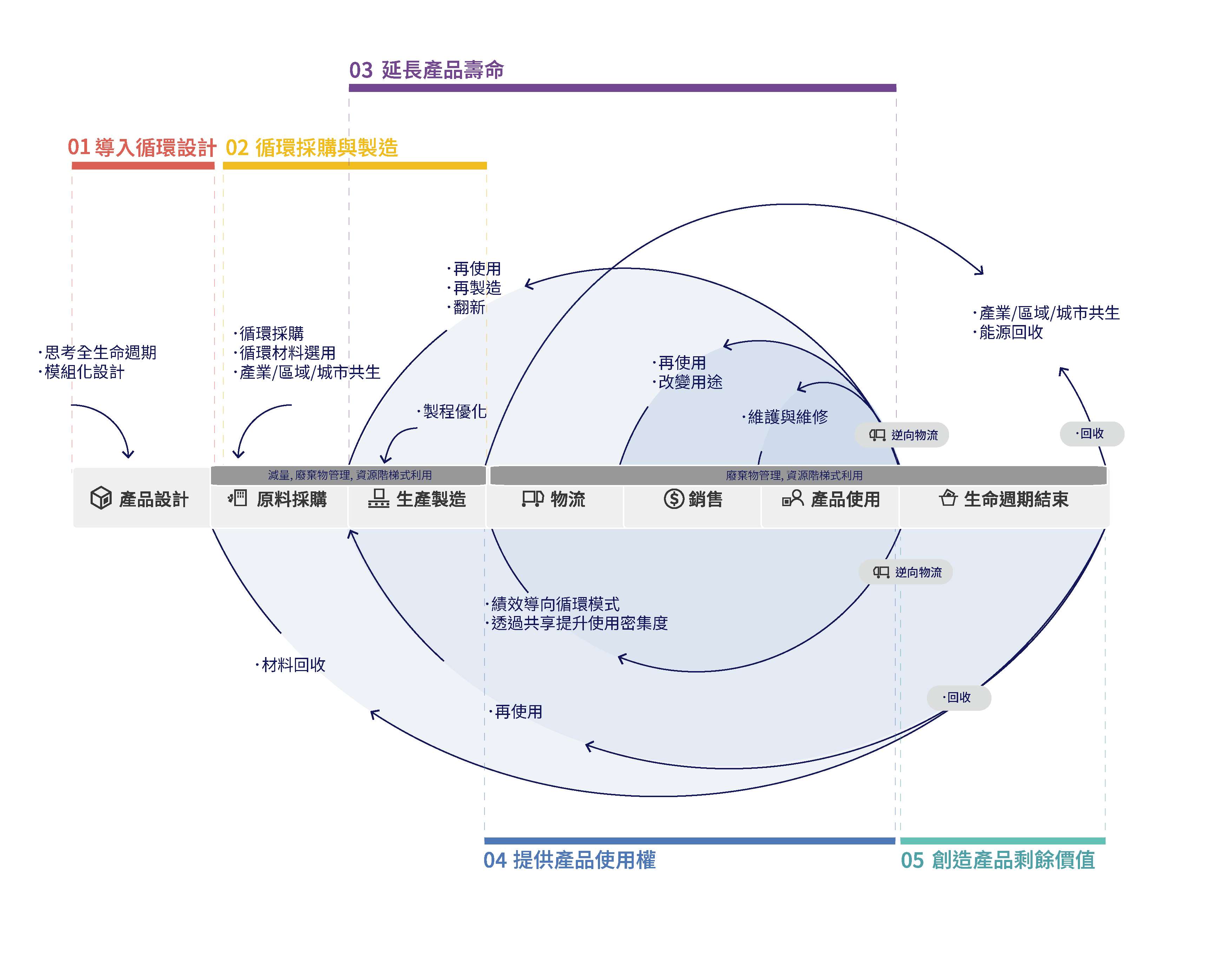 建立跨產業循環經濟議題研究框架