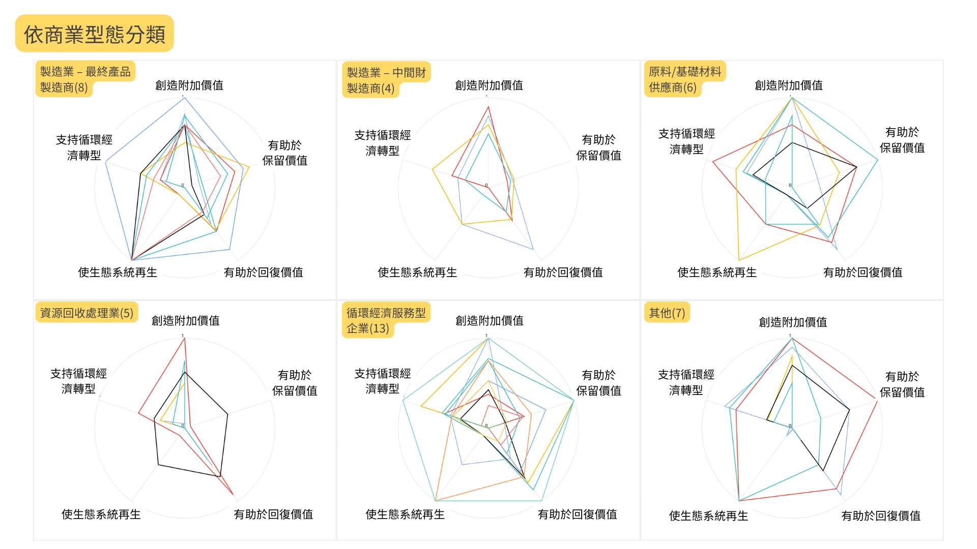 企業於完成問卷後，可立即收到結構化呈現企業轉型循環潛力的診斷書